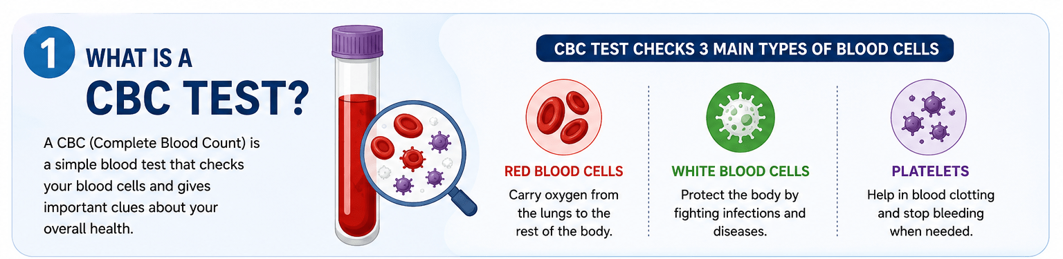 cbc_what_is_test